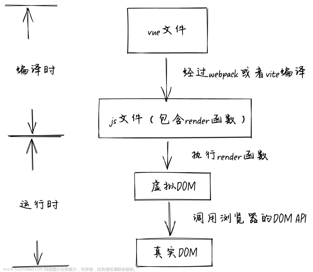 面试官：只知道v-model是:modelValue和@onUpdate语法糖，那你可以走了