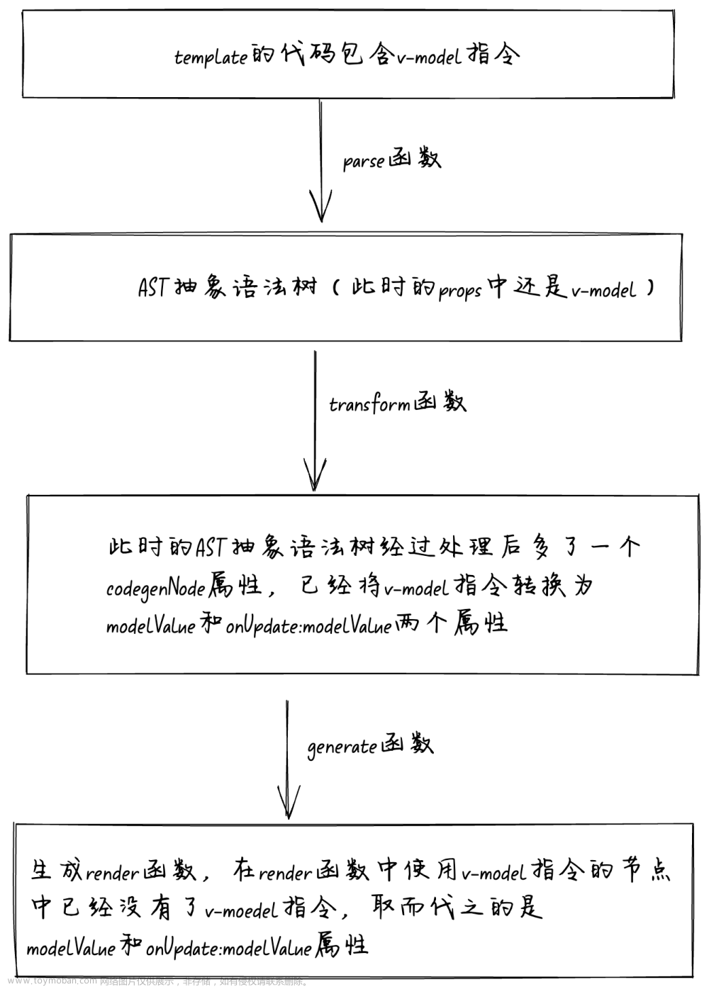 面试官：只知道v-model是:modelValue和@onUpdate语法糖，那你可以走了