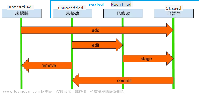 Git全套教程一套精通git.跟学黑马笔记,git,git,笔记