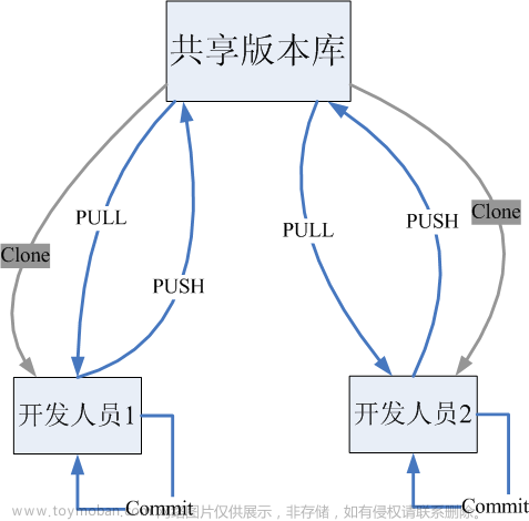 Git全套教程一套精通git.跟学黑马笔记,git,git,笔记