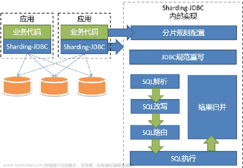 Java微服务分布式分库分表ShardingSphere - ShardingSphere-JDBC,付费专栏临时专栏,java,微服务,分布式,分库分表,ShardingSphere
