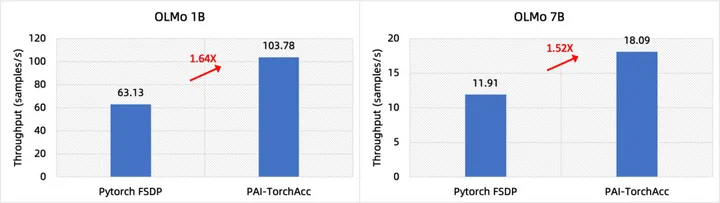 AI加速引擎 PAI-TorchAcc：OLMo训练加速最佳实践