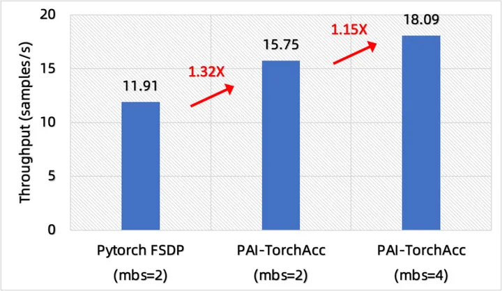 AI加速引擎 PAI-TorchAcc：OLMo训练加速最佳实践,云栖号技术分享,人工智能,大数据,阿里云,ai