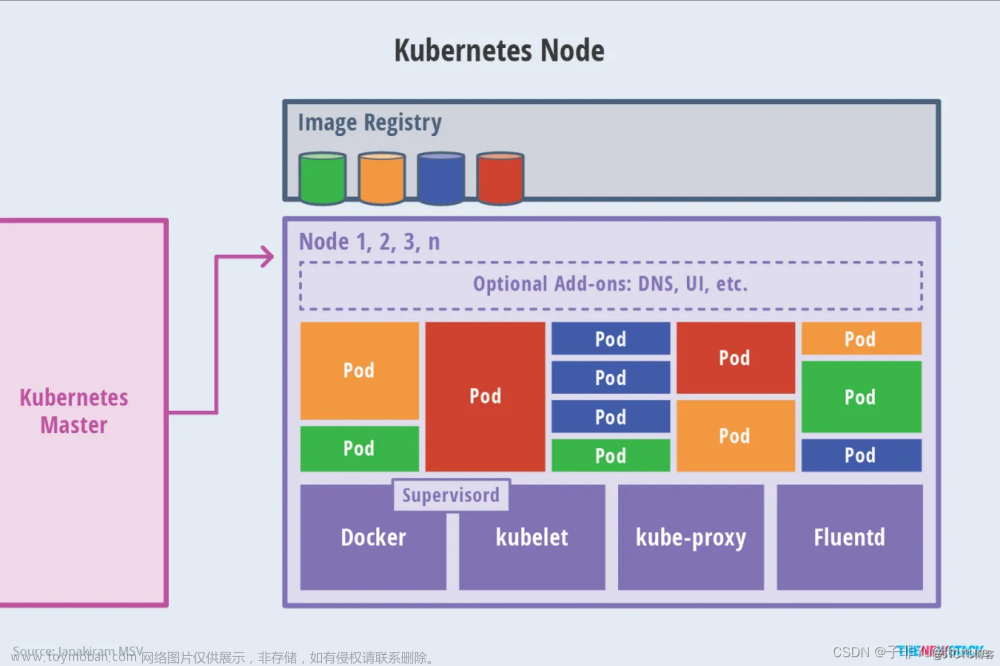 【K8S】docker和K8S(kubernetes)理解？docker是什么？K8S架构、Master节点 Node节点 K8S架构图,Cloud云原生,kubernetes,docker,架构,云原生