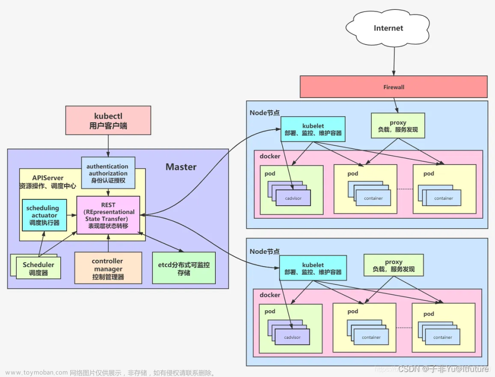 【K8S】docker和K8S(kubernetes)理解？docker是什么？K8S架构、Master节点 Node节点 K8S架构图,Cloud云原生,kubernetes,docker,架构,云原生