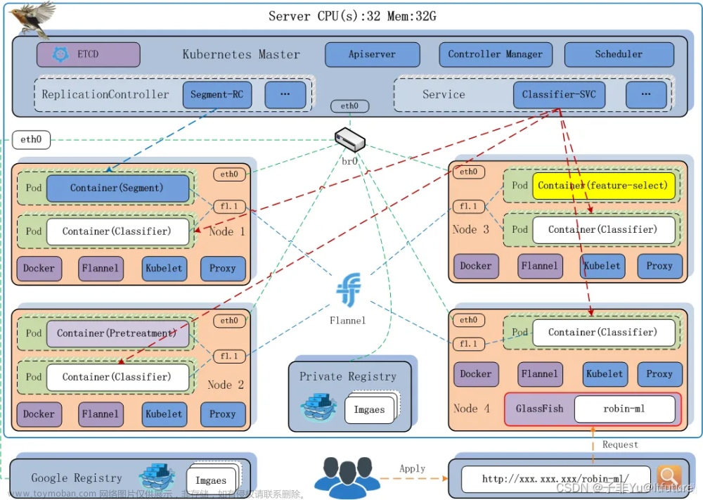 【K8S】docker和K8S(kubernetes)理解？docker是什么？K8S架构、Master节点 Node节点 K8S架构图,Cloud云原生,kubernetes,docker,架构,云原生