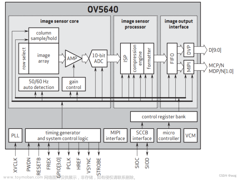 FPGA 第2章 摄像头驱动讲解,fpga开发