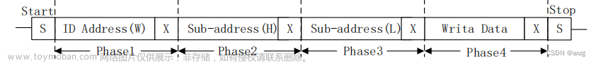 FPGA 第2章 摄像头驱动讲解,fpga开发