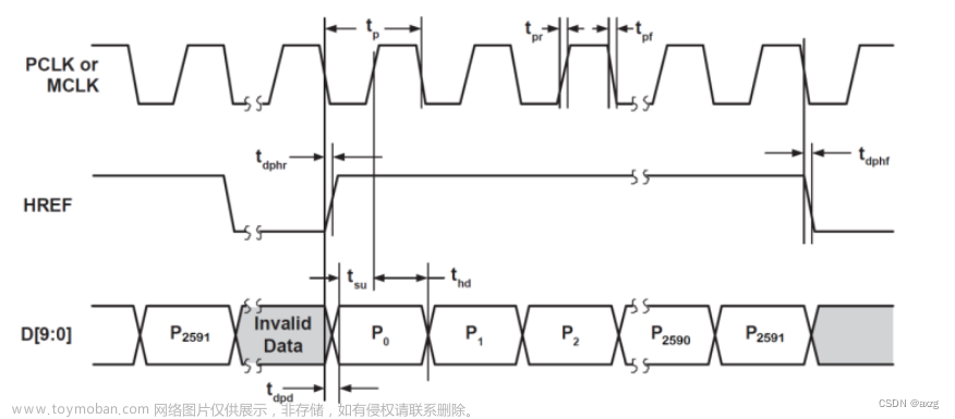 FPGA 第2章 摄像头驱动讲解,fpga开发