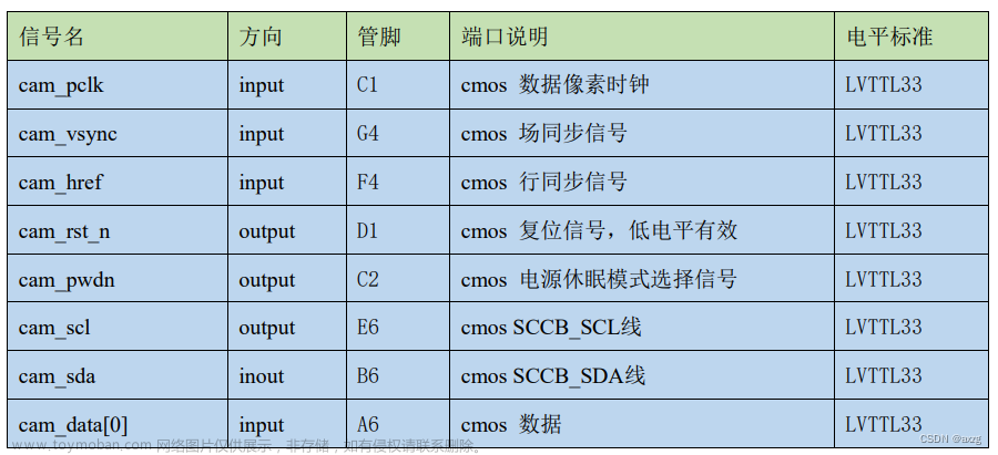 FPGA 第2章 摄像头驱动讲解,fpga开发