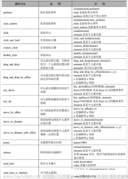 Web自动化之Selenium常用操作方法大全,技术分享,软件测试,自动化测试,前端,自动化,selenium