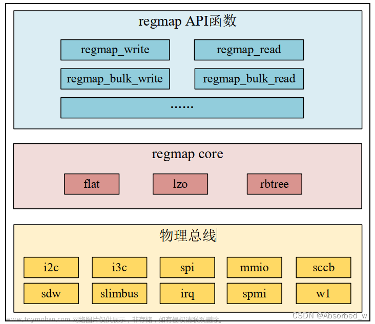 I.MX6ULL_Linux_驱动篇(57)linux Regmap API驱动,Linux_NXP_IMX6ULL,linux,arm