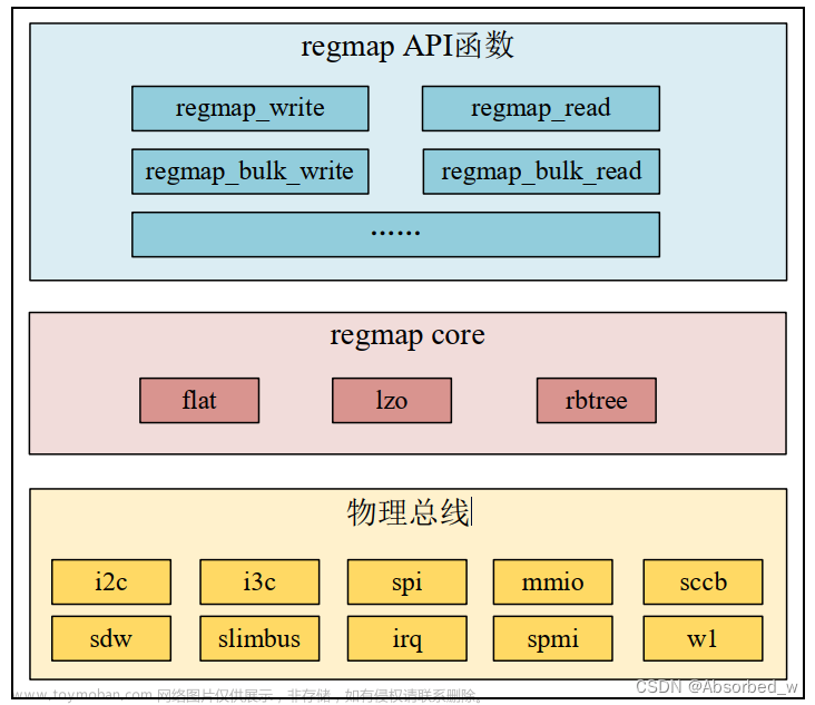 I.MX6ULL_Linux_驱动篇(57)linux Regmap API驱动