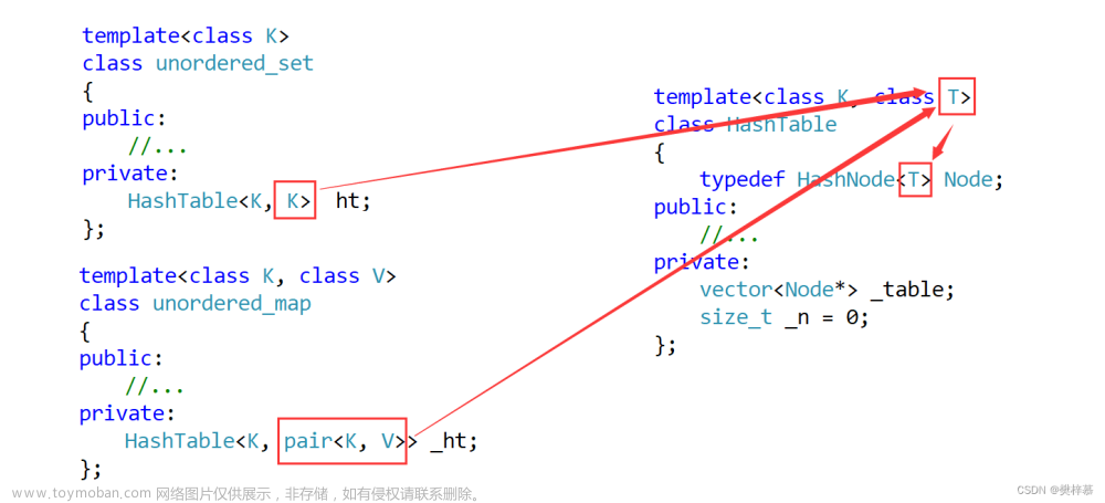 【C++】如何用一个哈希表同时封装出unordered_set与unordered_map,C++,c++,散列表,开发语言