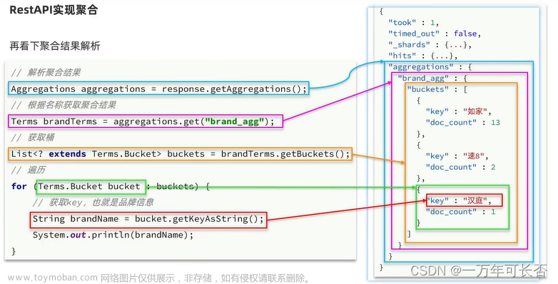 微服务技术栈SpringCloud+RabbitMQ+Docker+Redis+搜索+分布式（五）：分布式搜索 ES-下,微服务,分布式,微服务,spring cloud