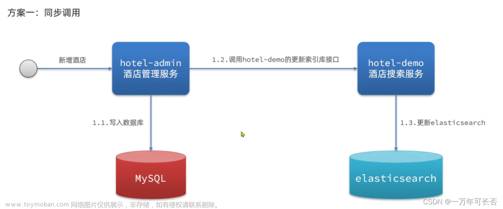 微服务技术栈SpringCloud+RabbitMQ+Docker+Redis+搜索+分布式（五）：分布式搜索 ES-下,微服务,分布式,微服务,spring cloud