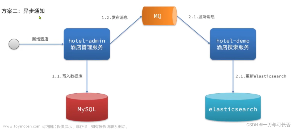 微服务技术栈SpringCloud+RabbitMQ+Docker+Redis+搜索+分布式（五）：分布式搜索 ES-下,微服务,分布式,微服务,spring cloud