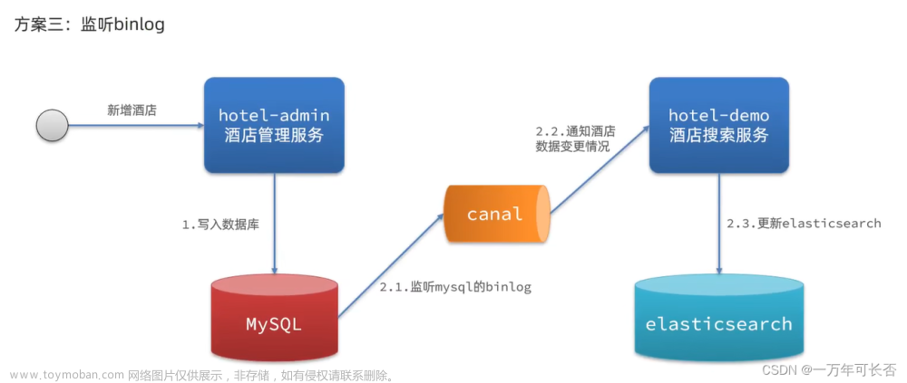 微服务技术栈SpringCloud+RabbitMQ+Docker+Redis+搜索+分布式（五）：分布式搜索 ES-下,微服务,分布式,微服务,spring cloud