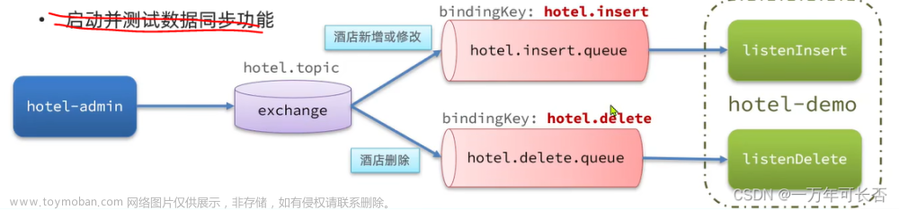 微服务技术栈SpringCloud+RabbitMQ+Docker+Redis+搜索+分布式（五）：分布式搜索 ES-下,微服务,分布式,微服务,spring cloud