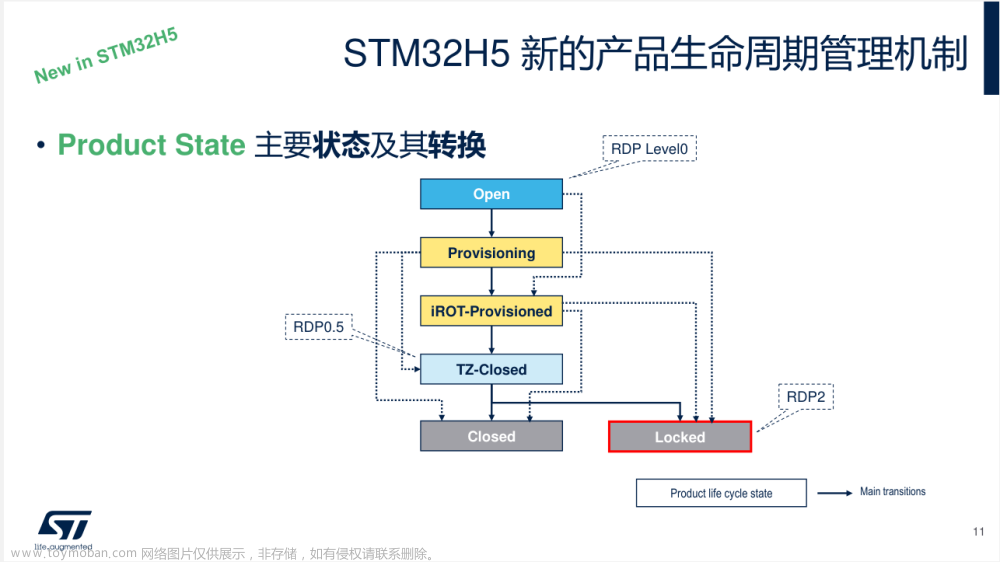 STM32信息安全 1.2 课程架构介绍：芯片生命周期管理与安全调试,STM32信息安全,架构,stm32,安全,物联网,arm开发,安全架构