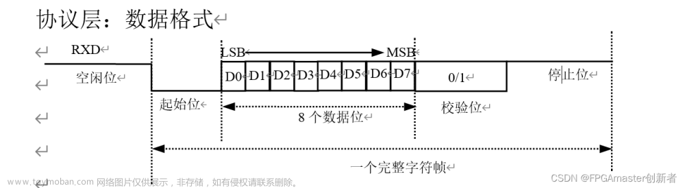 FPGA协议篇：UART通信及Verilog最易懂实现方式/通用于任何工程/带握手信号 ----UART_TX,FPGA协议,fpga开发,fpga,信息与通信