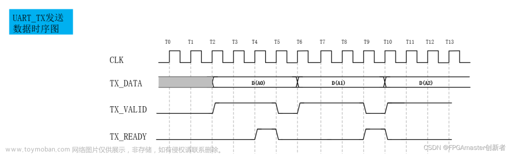 FPGA协议篇：UART通信及Verilog最易懂实现方式/通用于任何工程/带握手信号 ----UART_TX,FPGA协议,fpga开发,fpga,信息与通信