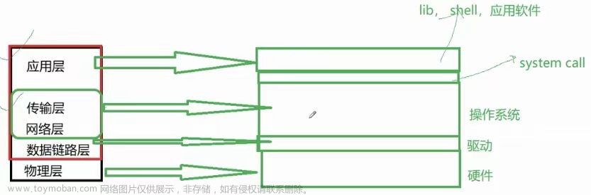 【linux网络(一)】初识网络, 理解四层网络模型,Linux从入门到精通,linux,网络,php