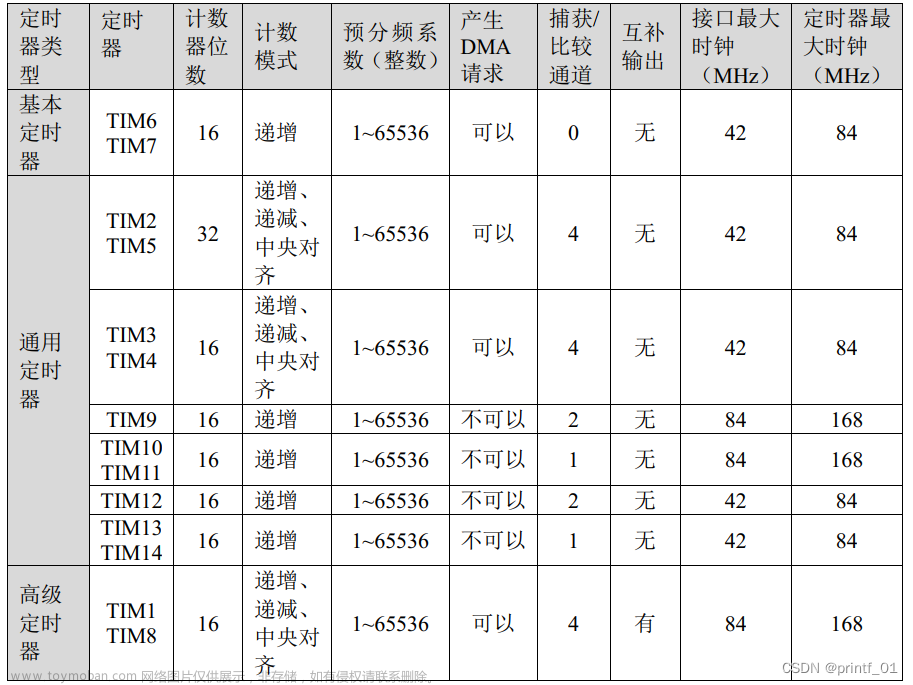 HAL库STM32常用外设教程（五）—— 定时器 输出比较,stm32,嵌入式硬件,单片机,学习