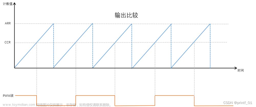 HAL库STM32常用外设教程（五）—— 定时器 输出比较,stm32,嵌入式硬件,单片机,学习