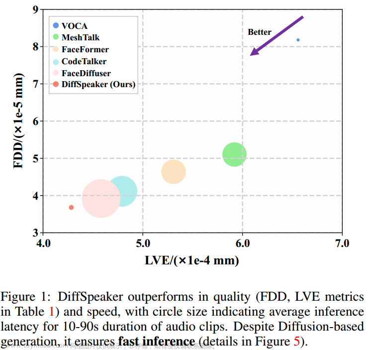 【论文阅读】DiffSpeaker: Speech-Driven 3D Facial Animation with Diffusion Transformer,论文阅读