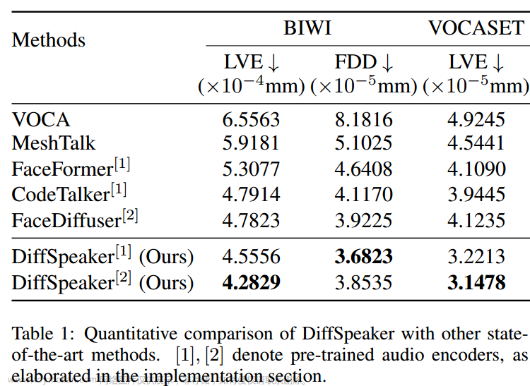 【论文阅读】DiffSpeaker: Speech-Driven 3D Facial Animation with Diffusion Transformer,论文阅读