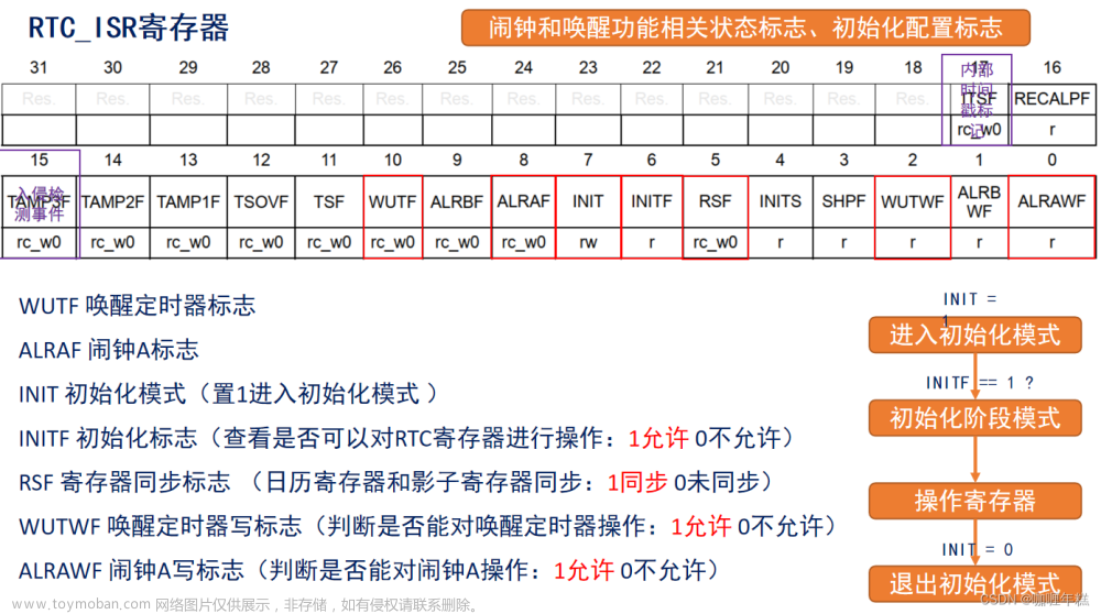 stm32 ll库 rtc 获取时间戳,STM32,RTC方案、BCD码、时间戳,RTC相关寄存器和HAL库驱动,RTC基本配置步骤,RTC基本驱动步骤,时间设置和读取,闹钟配置和周期性自动唤醒配置