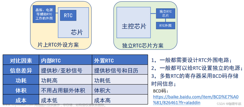 stm32 ll库 rtc 获取时间戳,STM32,RTC方案、BCD码、时间戳,RTC相关寄存器和HAL库驱动,RTC基本配置步骤,RTC基本驱动步骤,时间设置和读取,闹钟配置和周期性自动唤醒配置