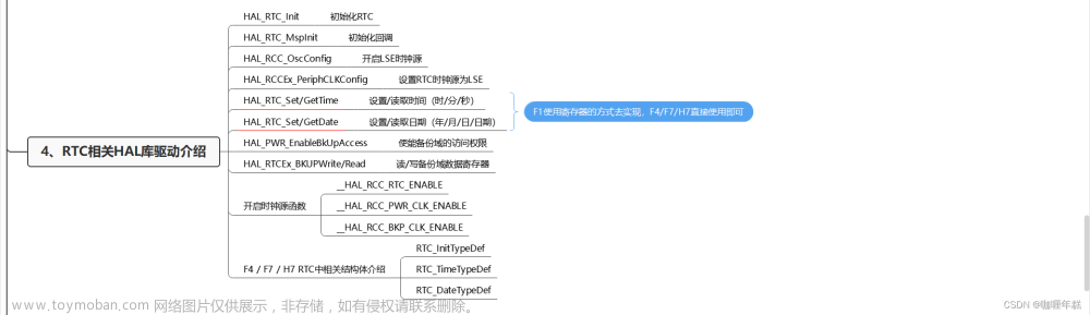 stm32 ll库 rtc 获取时间戳,STM32,RTC方案、BCD码、时间戳,RTC相关寄存器和HAL库驱动,RTC基本配置步骤,RTC基本驱动步骤,时间设置和读取,闹钟配置和周期性自动唤醒配置