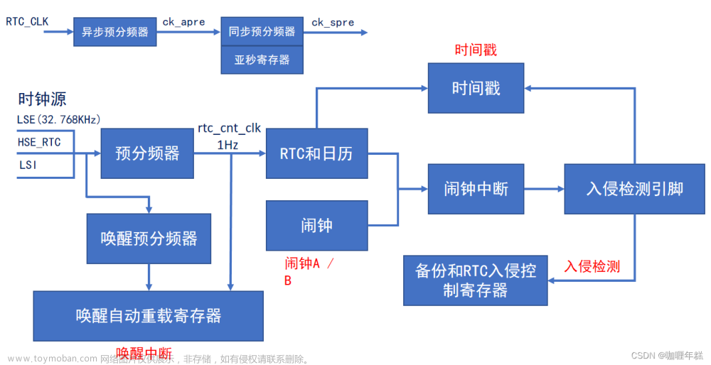 stm32 ll库 rtc 获取时间戳,STM32,RTC方案、BCD码、时间戳,RTC相关寄存器和HAL库驱动,RTC基本配置步骤,RTC基本驱动步骤,时间设置和读取,闹钟配置和周期性自动唤醒配置