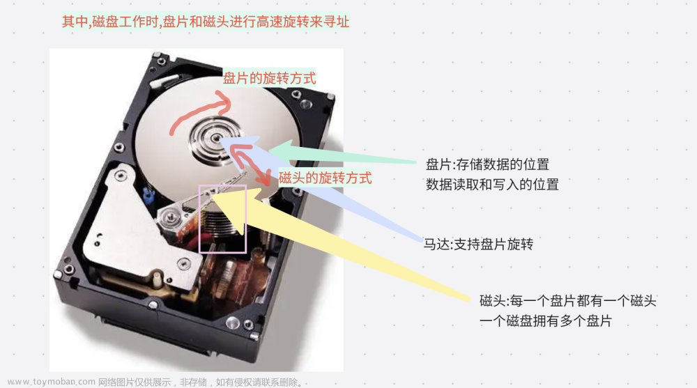 Linux文件系列:磁盘,文件系统,软硬链接