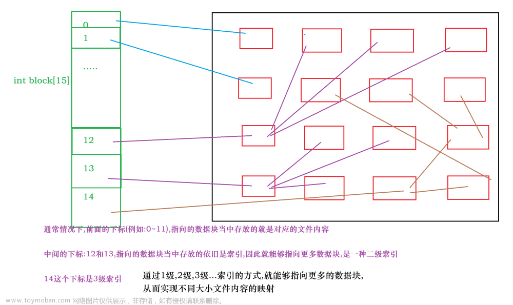 Linux文件系列:磁盘,文件系统,软硬链接,Linux学习之路,linux,文件系统,软硬链接,磁盘,文件