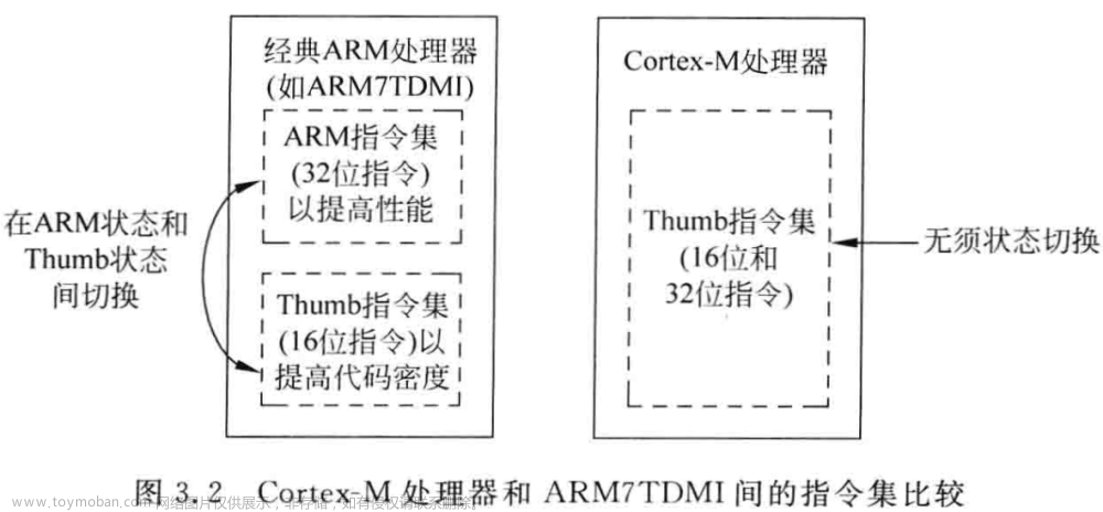 嵌入式笔记1.1 ARM Cortex-M3M4简介