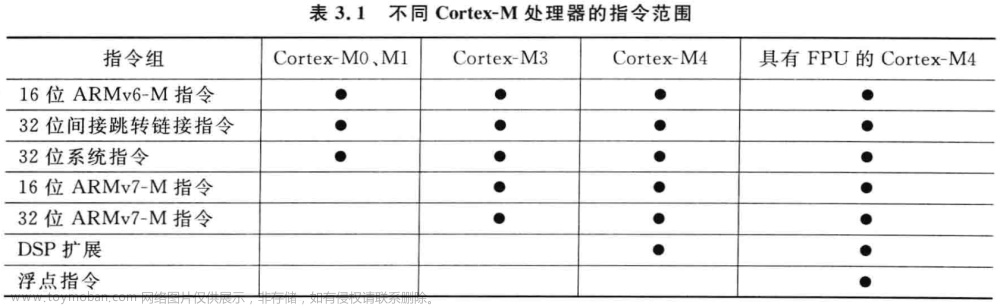 嵌入式笔记1.1 ARM Cortex-M3M4简介