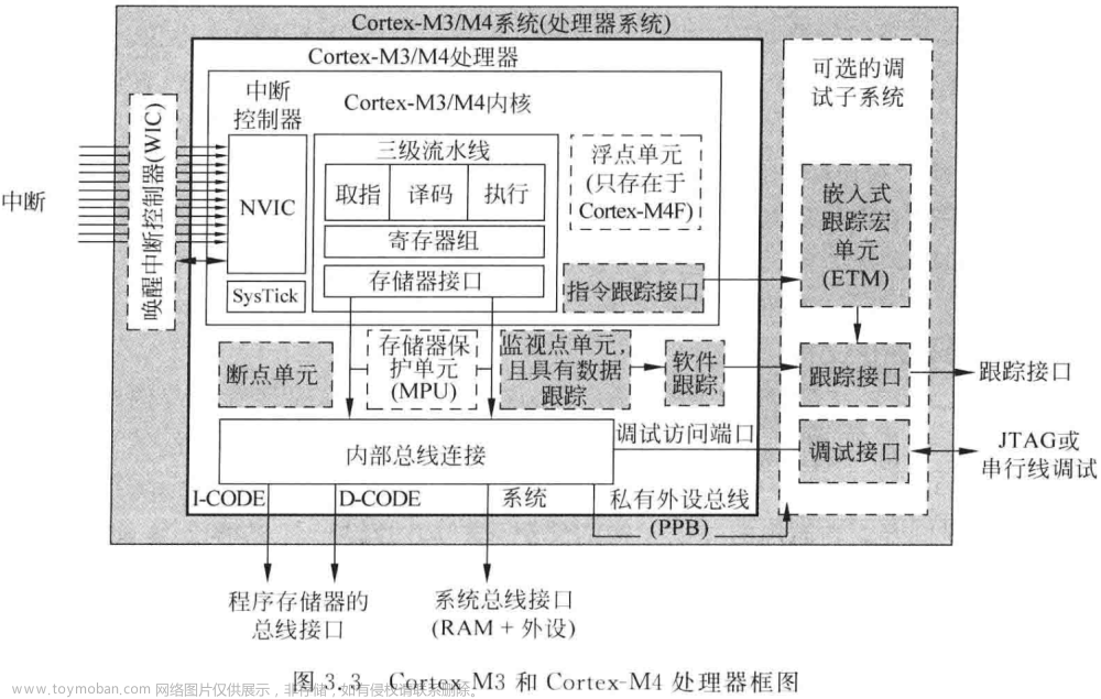 嵌入式笔记1.1 ARM Cortex-M3M4简介