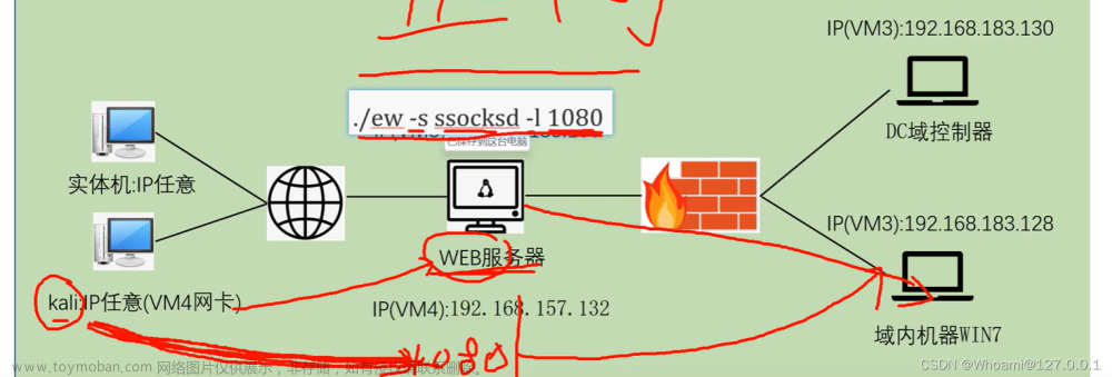 红队笔记7--Web机器为Linux&&docker逃逸,红队,实战攻防