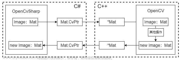 【OpenCV】OpenCV (C++) 与 OpenCvSharp (C#) 之间数据通信