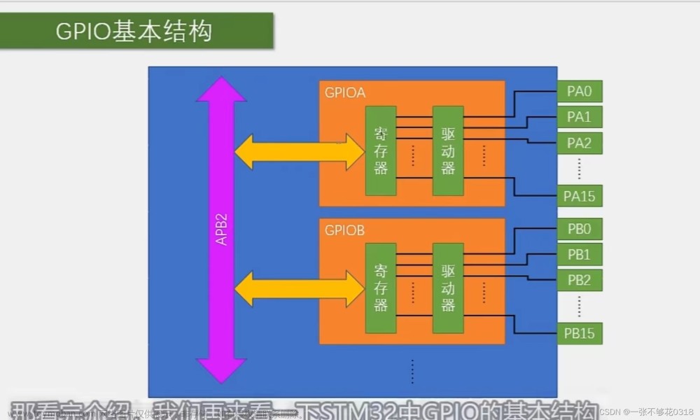 STM32-GPIO