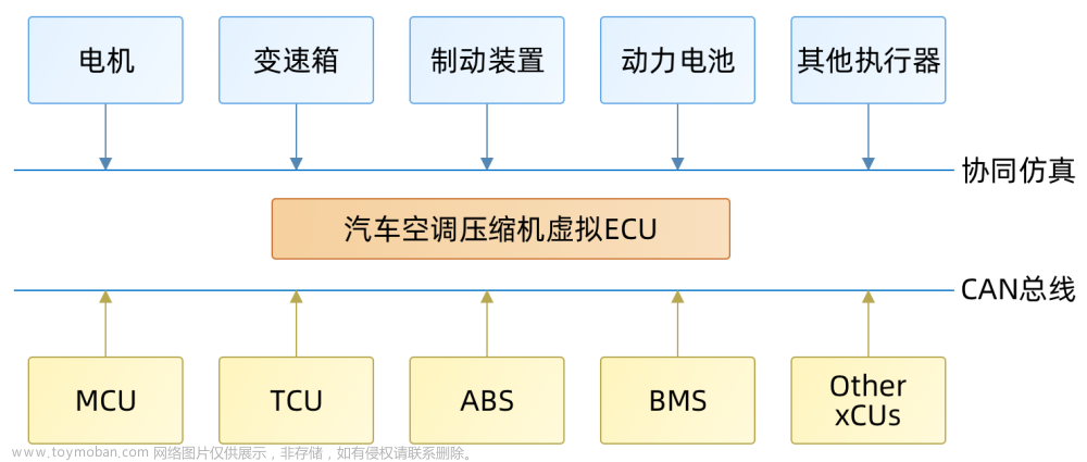 虚拟ECU：汽车空调压缩机控制系统