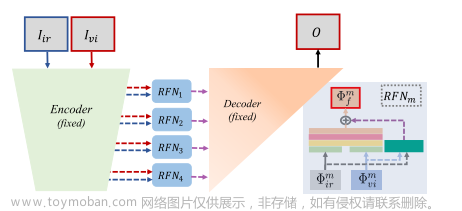 end-to-end fusion network (funet,图像融合,论文阅读,深度学习,图像处理,python,pytorch