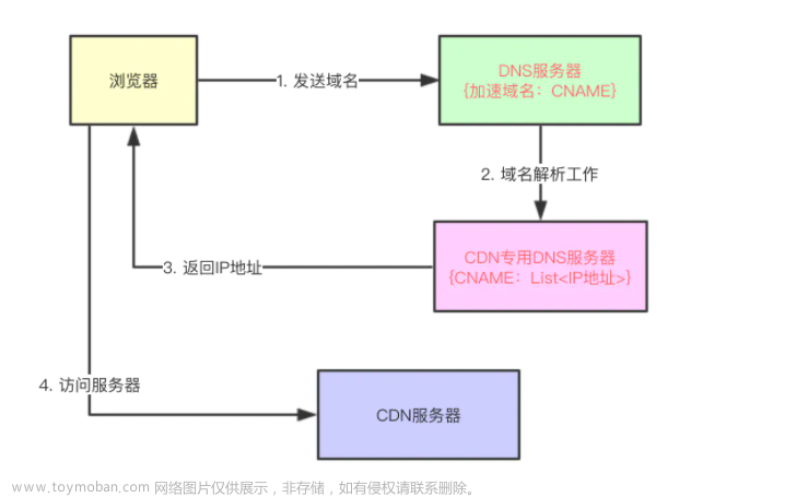 如何理解CDN？说说实现原理？