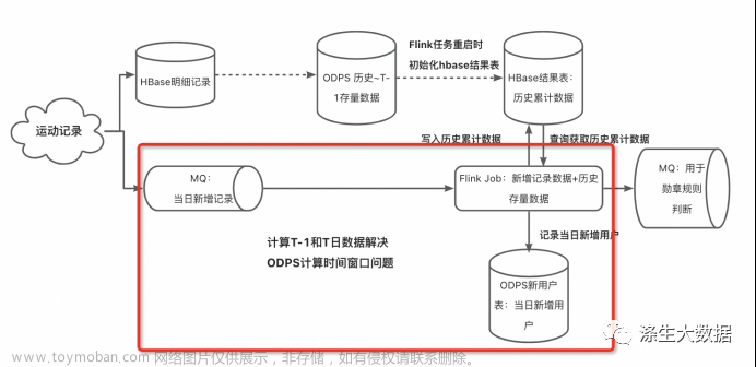 涤生大数据实战：基于Flink+ODPS历史累计计算项目分析与优化（下）,数仓建模/数据架构/数据治理,大数据,flink,odps