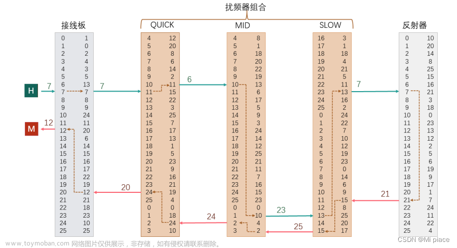 计算只用3个转子,接线板有6个连接线的enigma的密钥空间有多大,密码学作业,安全