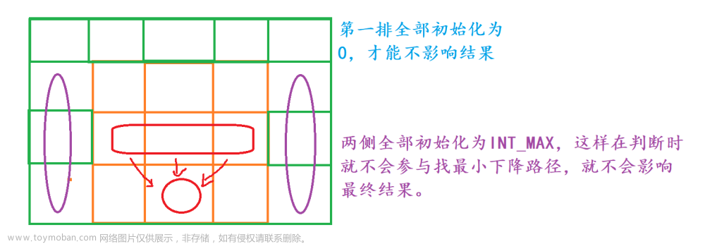 动态规划Dynamic Programming,刷题笔记,动态规划,算法,c++,开发语言,c语言,java