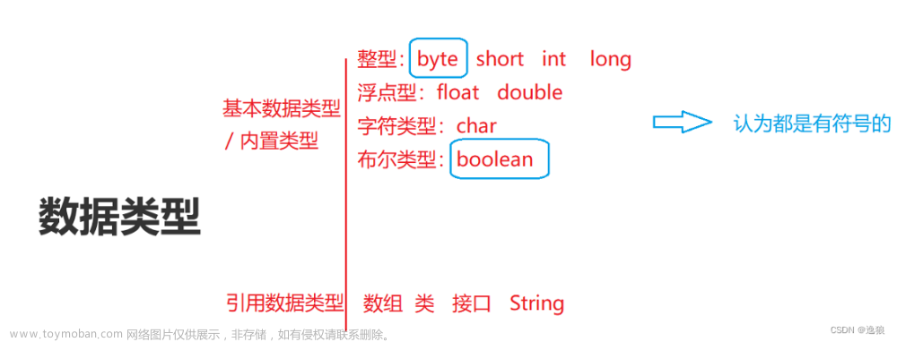 【JavaSE】数据类型和运算符,java,开发语言